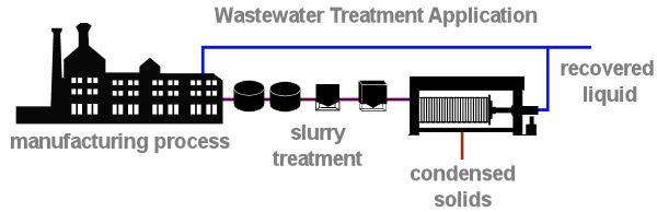 Filter Press Waste Water Process